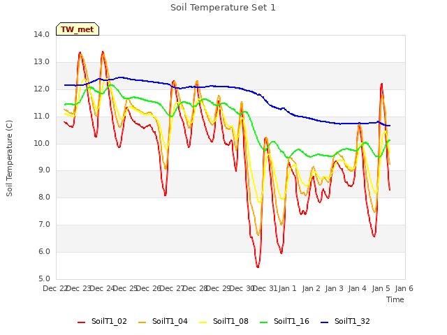 plot of Soil Temperature Set 1