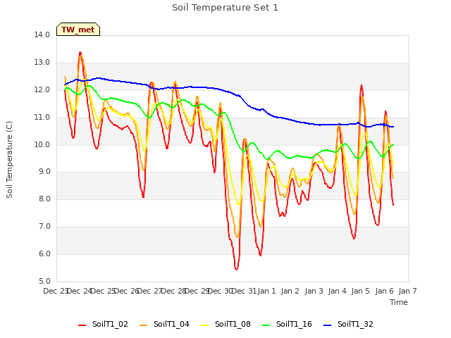 plot of Soil Temperature Set 1