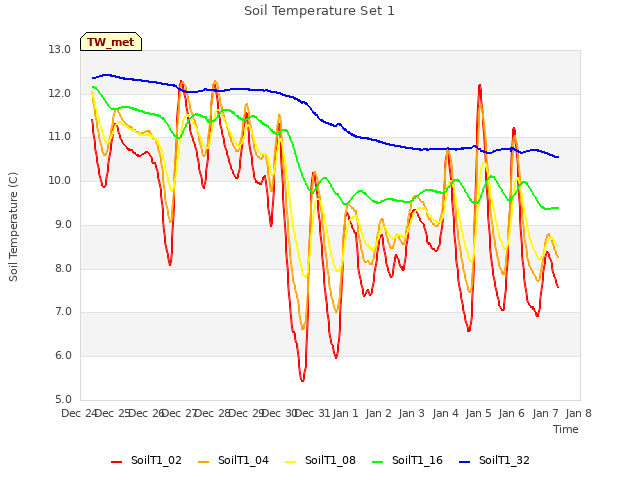 plot of Soil Temperature Set 1