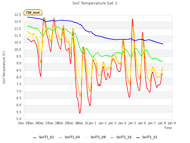 plot of Soil Temperature Set 1