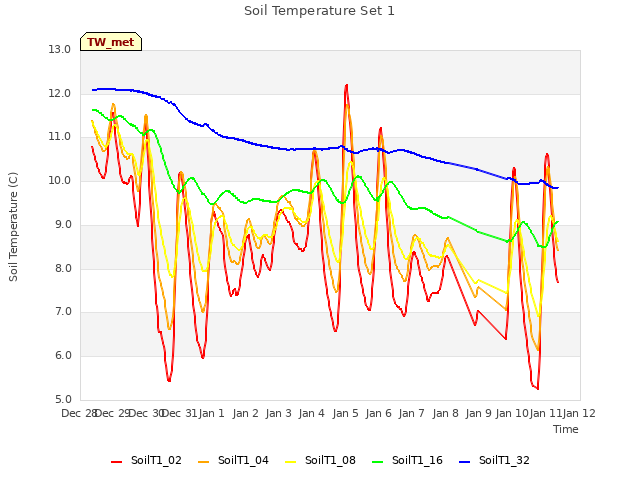 plot of Soil Temperature Set 1