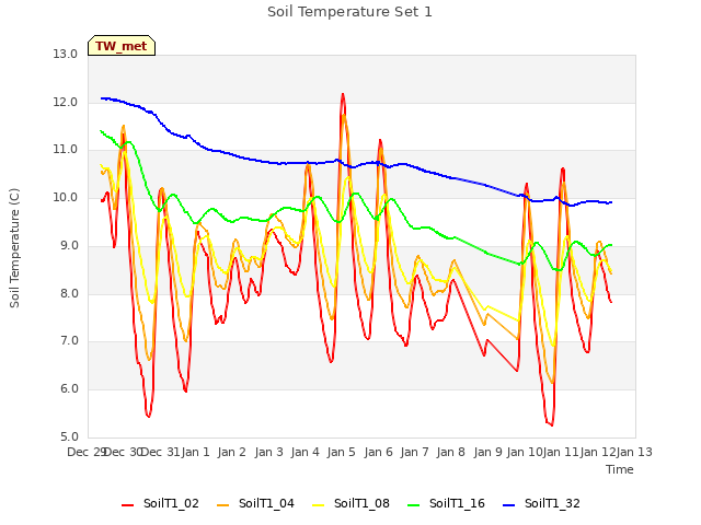 plot of Soil Temperature Set 1