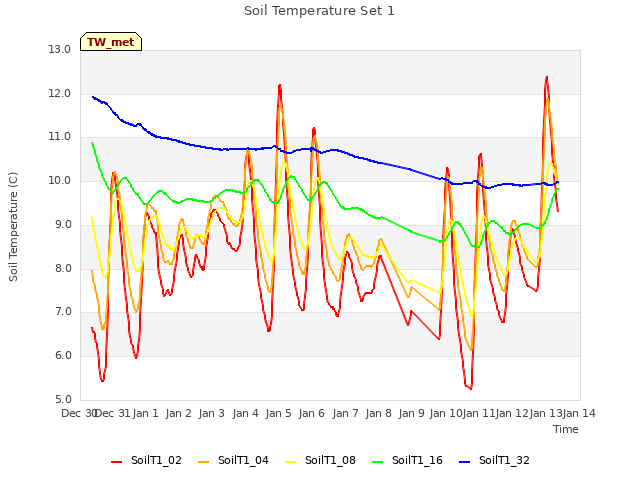 plot of Soil Temperature Set 1