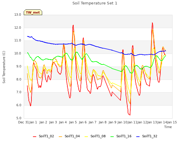 plot of Soil Temperature Set 1