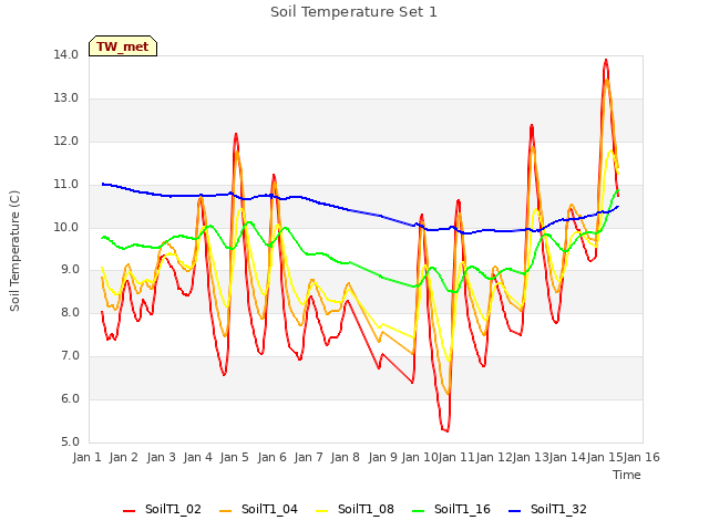 plot of Soil Temperature Set 1