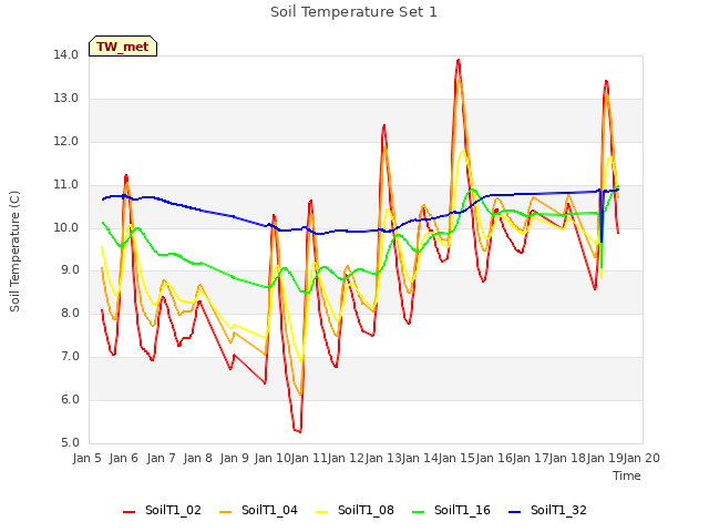 plot of Soil Temperature Set 1