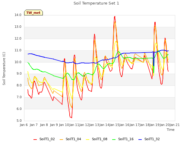 plot of Soil Temperature Set 1