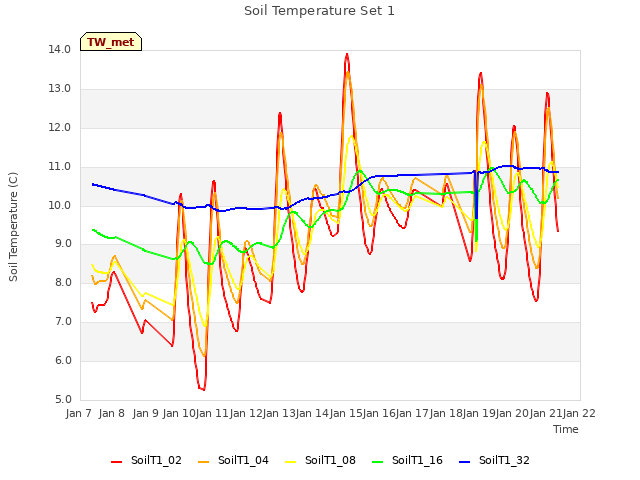 plot of Soil Temperature Set 1