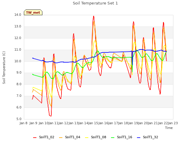 plot of Soil Temperature Set 1