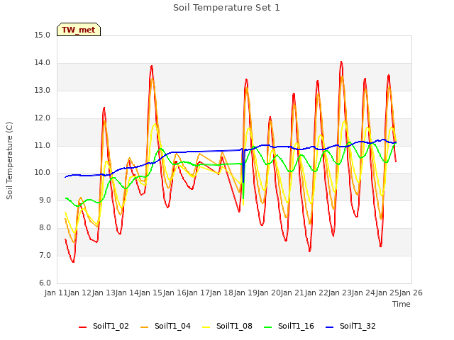 plot of Soil Temperature Set 1