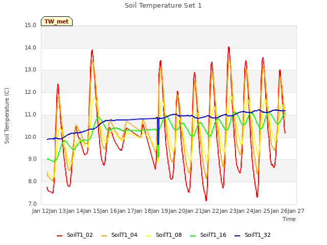 plot of Soil Temperature Set 1