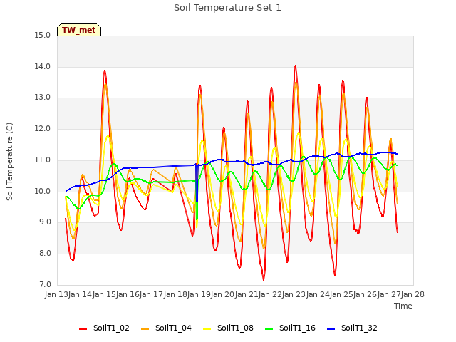 plot of Soil Temperature Set 1