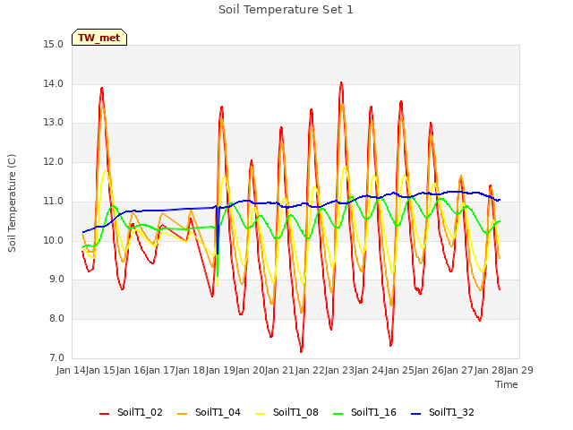 plot of Soil Temperature Set 1