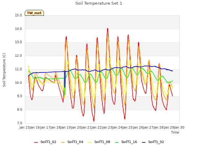 plot of Soil Temperature Set 1