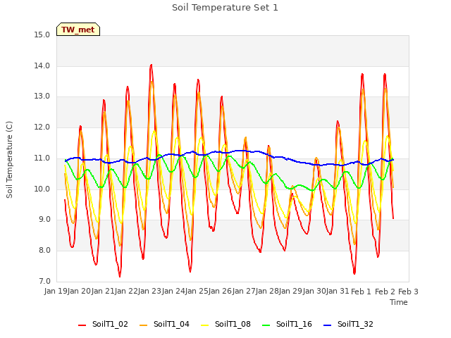 plot of Soil Temperature Set 1