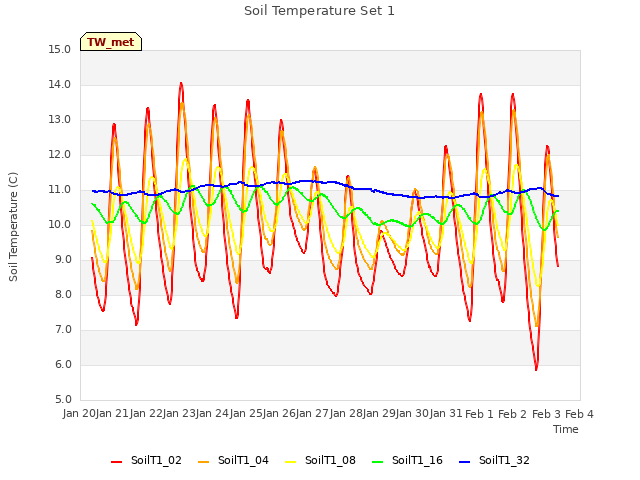 plot of Soil Temperature Set 1