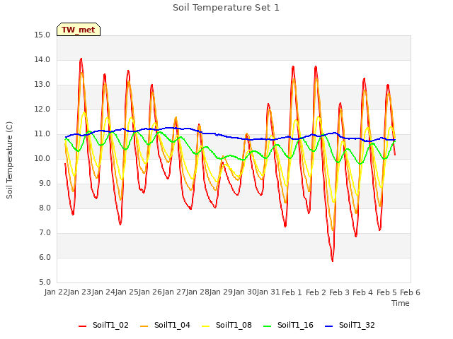 plot of Soil Temperature Set 1