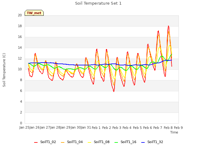 plot of Soil Temperature Set 1