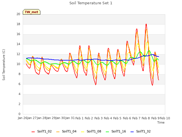 plot of Soil Temperature Set 1