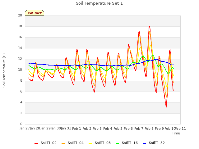 plot of Soil Temperature Set 1