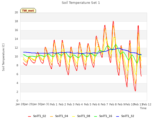 plot of Soil Temperature Set 1