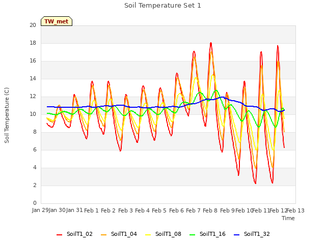 plot of Soil Temperature Set 1