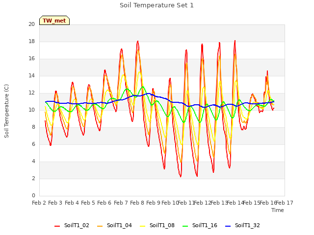 plot of Soil Temperature Set 1