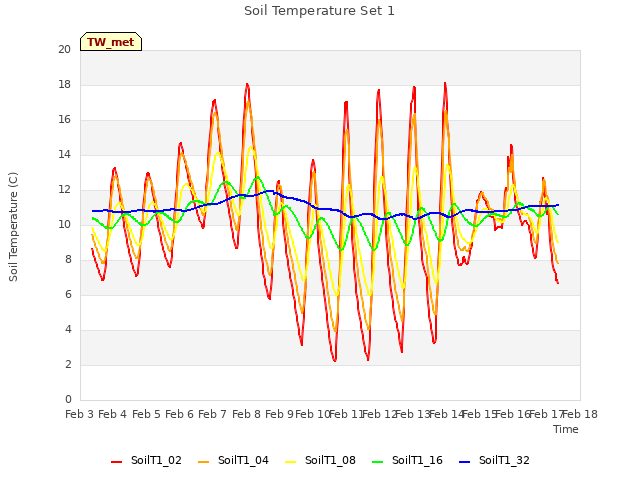 plot of Soil Temperature Set 1