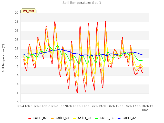 plot of Soil Temperature Set 1