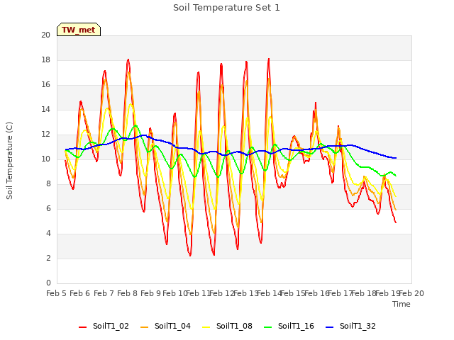 plot of Soil Temperature Set 1