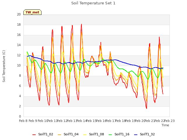 plot of Soil Temperature Set 1