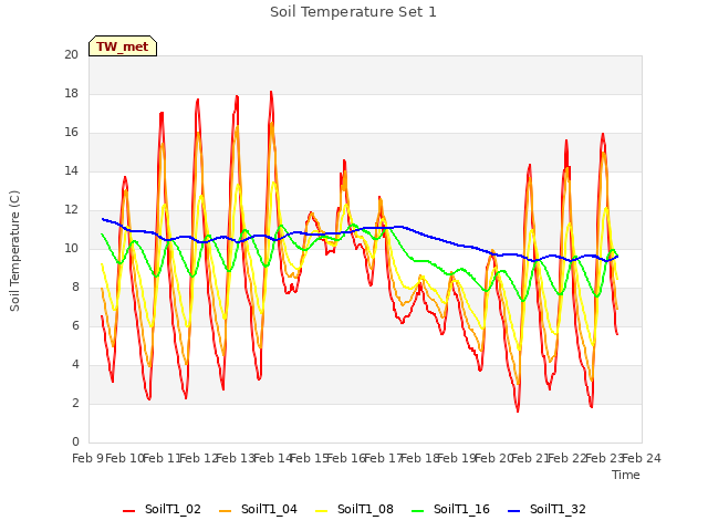 plot of Soil Temperature Set 1