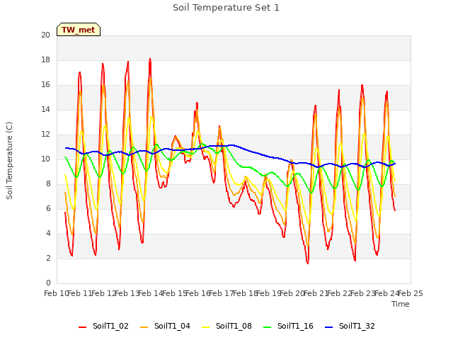 plot of Soil Temperature Set 1