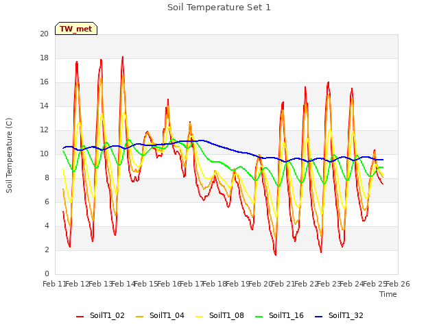 plot of Soil Temperature Set 1