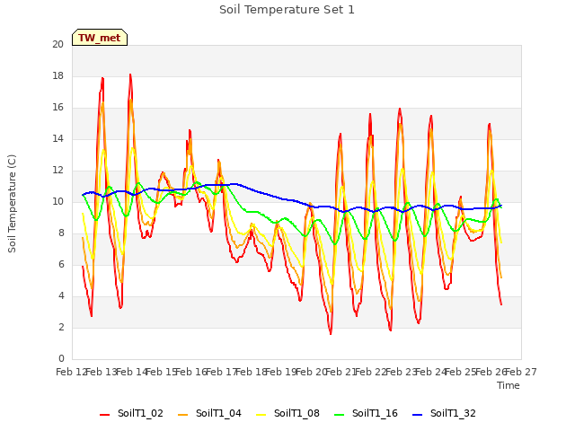 plot of Soil Temperature Set 1