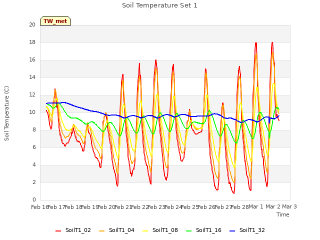 plot of Soil Temperature Set 1