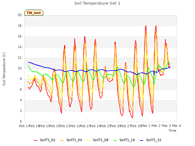 plot of Soil Temperature Set 1