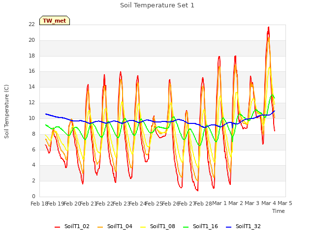 plot of Soil Temperature Set 1