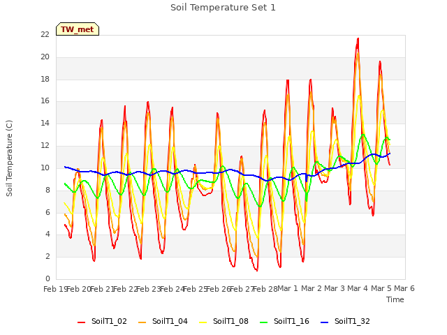 plot of Soil Temperature Set 1