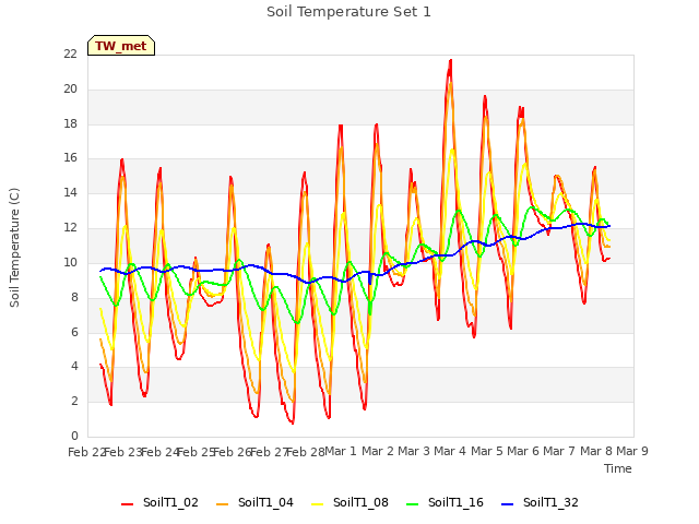 plot of Soil Temperature Set 1