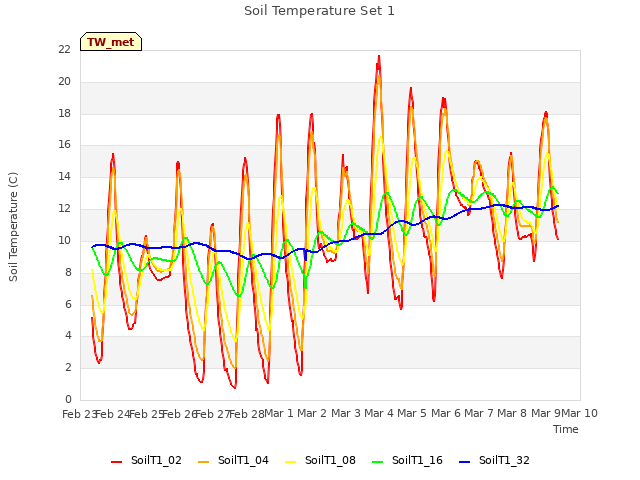 plot of Soil Temperature Set 1