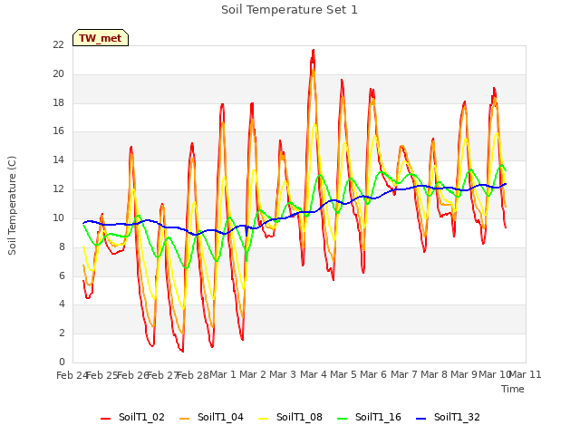 plot of Soil Temperature Set 1