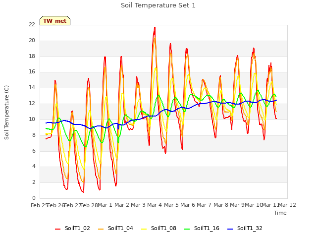 plot of Soil Temperature Set 1