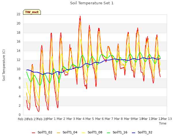 plot of Soil Temperature Set 1