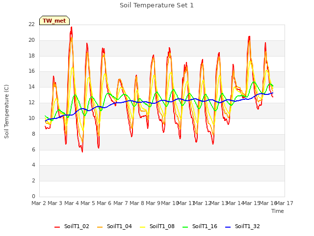 plot of Soil Temperature Set 1