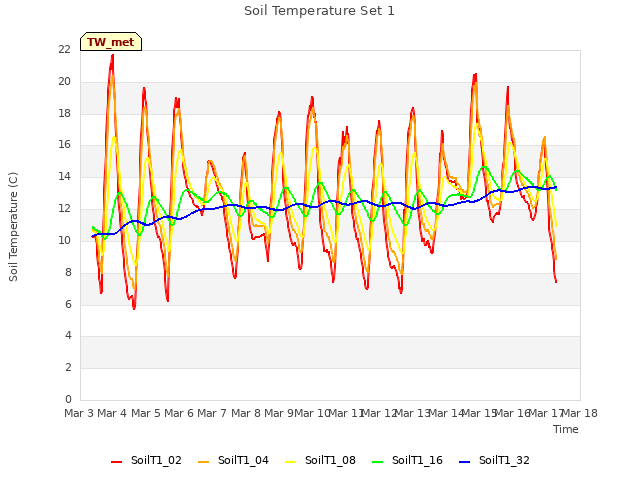 plot of Soil Temperature Set 1