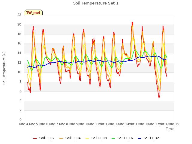 plot of Soil Temperature Set 1