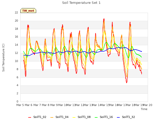 plot of Soil Temperature Set 1