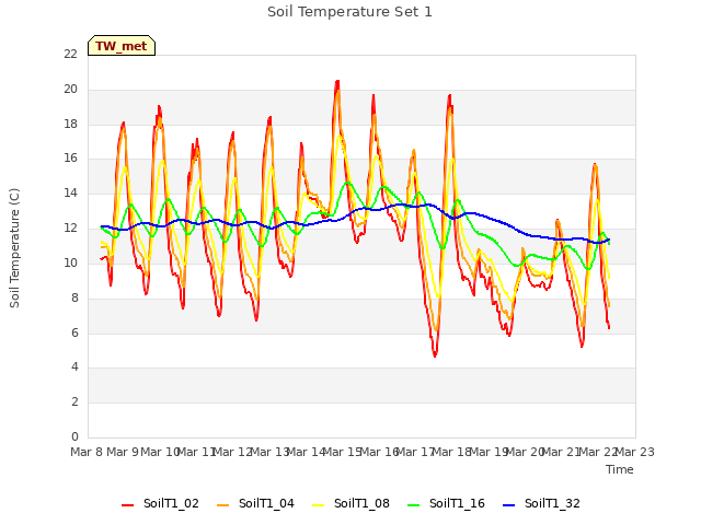 plot of Soil Temperature Set 1