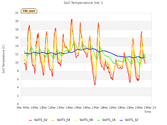 plot of Soil Temperature Set 1